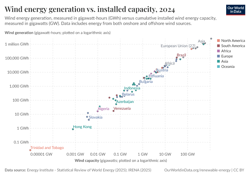 Wind energy generation vs. installed capacity