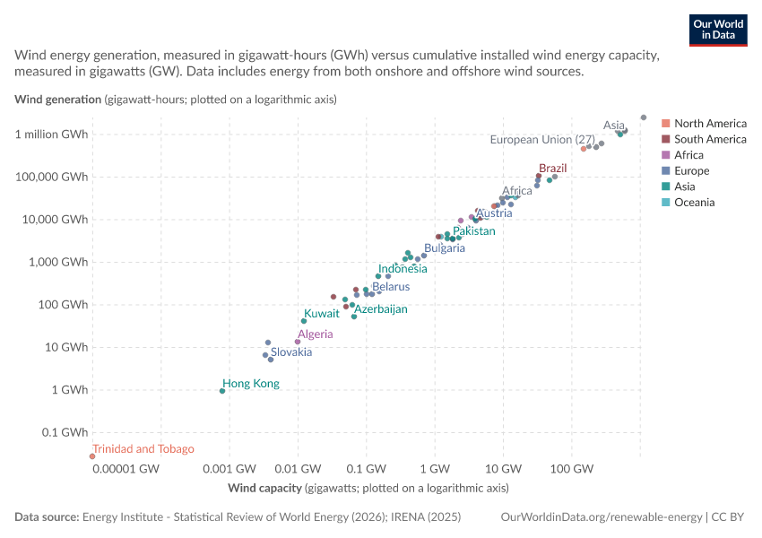 Wind energy generation vs. installed capacity