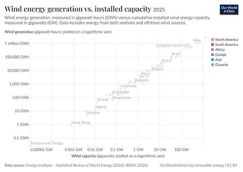 Wind energy generation vs. installed capacity