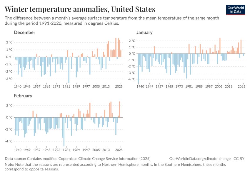 Winter temperature anomalies