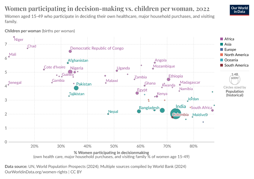 A thumbnail of the "Women participating in decision-making vs. children per woman" chart