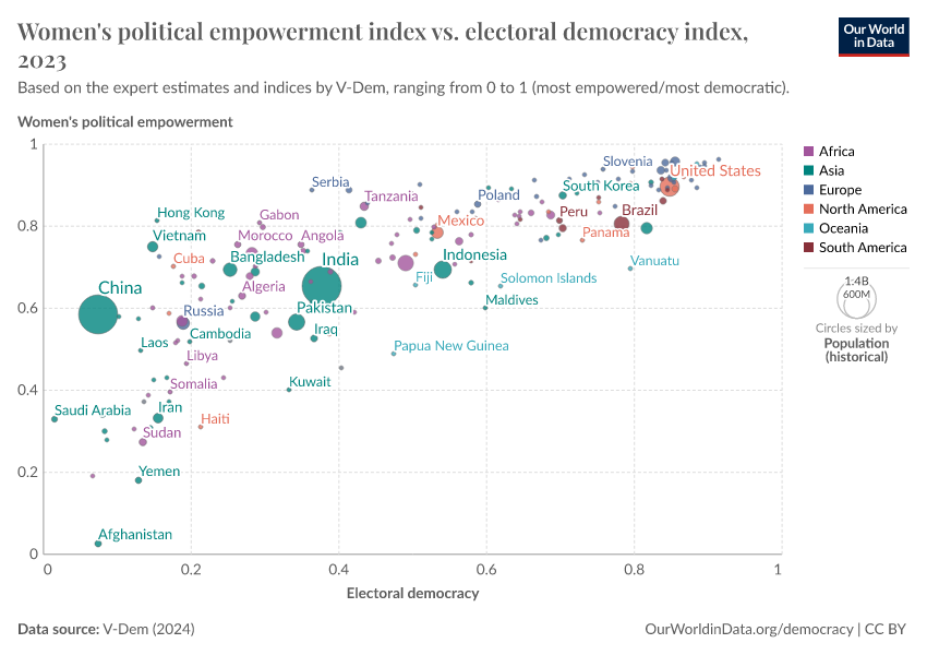 A thumbnail of the "Women's political empowerment index vs. electoral democracy index" chart