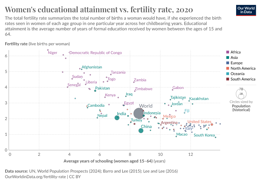 A thumbnail of the "Women's educational attainment vs. fertility rate" chart