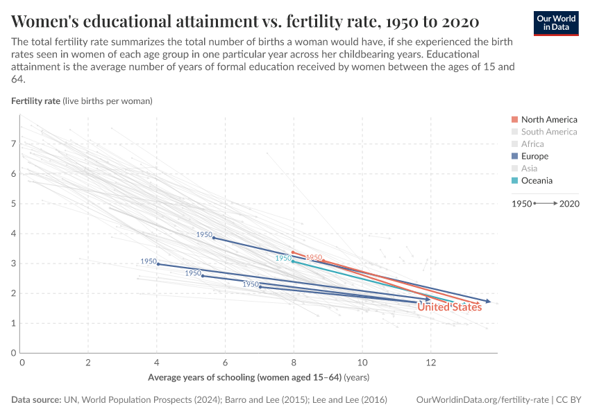 Women's educational attainment vs. fertility rate