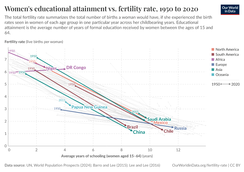 Women's educational attainment vs. fertility rate
