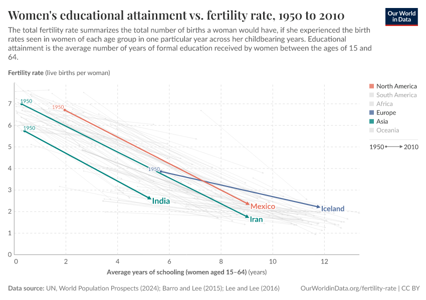 Women's educational attainment vs. fertility rate