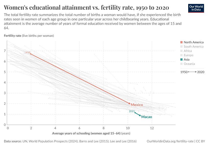 Women's educational attainment vs. fertility rate