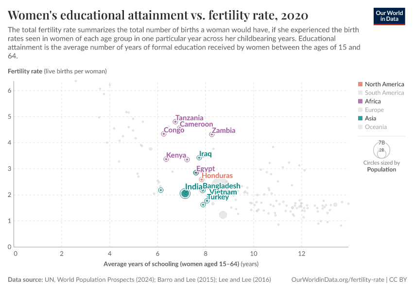 Women's educational attainment vs. fertility rate