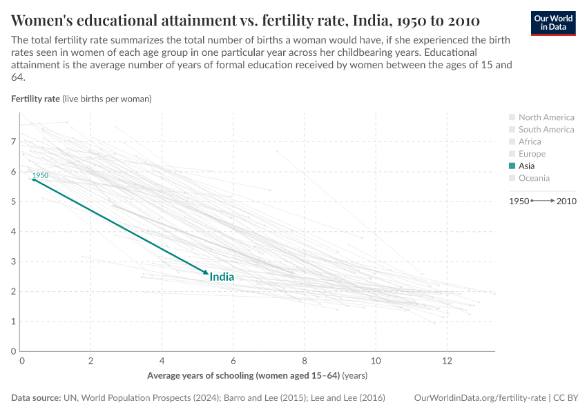 Women's educational attainment vs. fertility rate