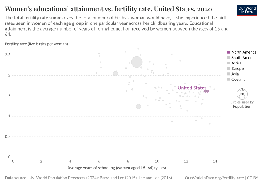 Women's educational attainment vs. fertility rate