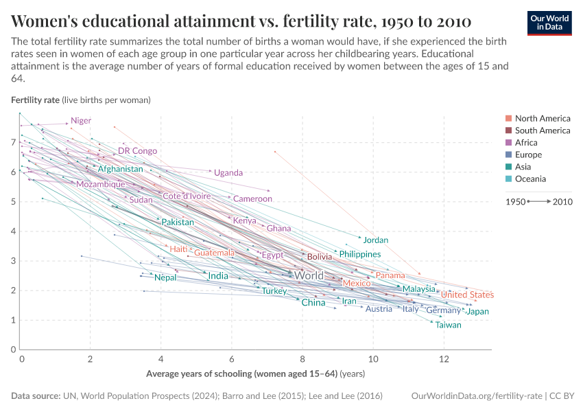 Women's educational attainment vs. fertility rate