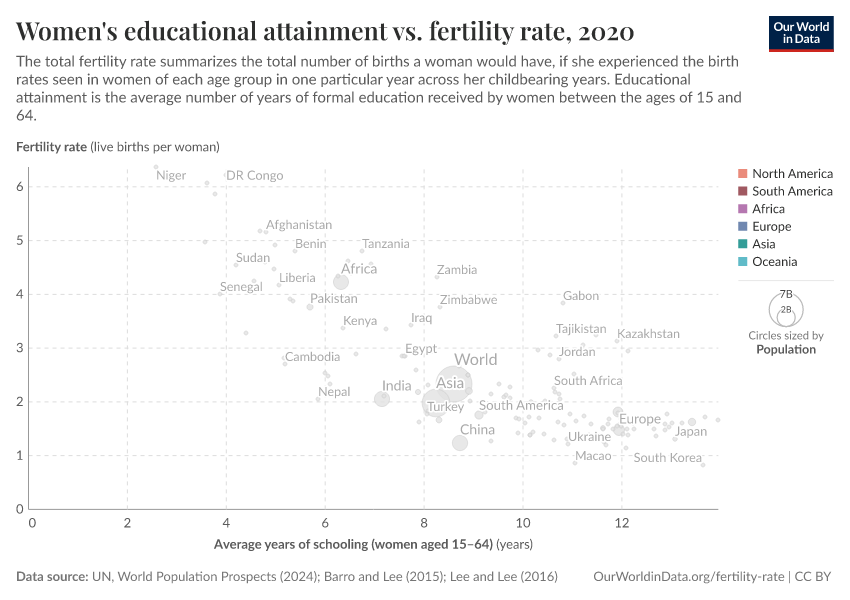 Women's educational attainment vs. fertility rate