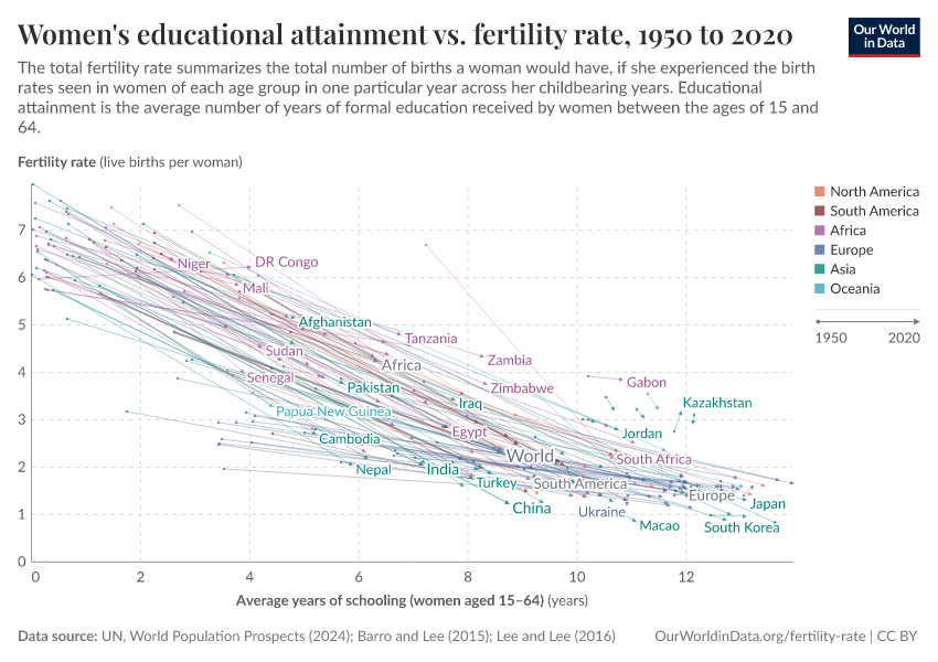 Women's educational attainment vs. fertility rate