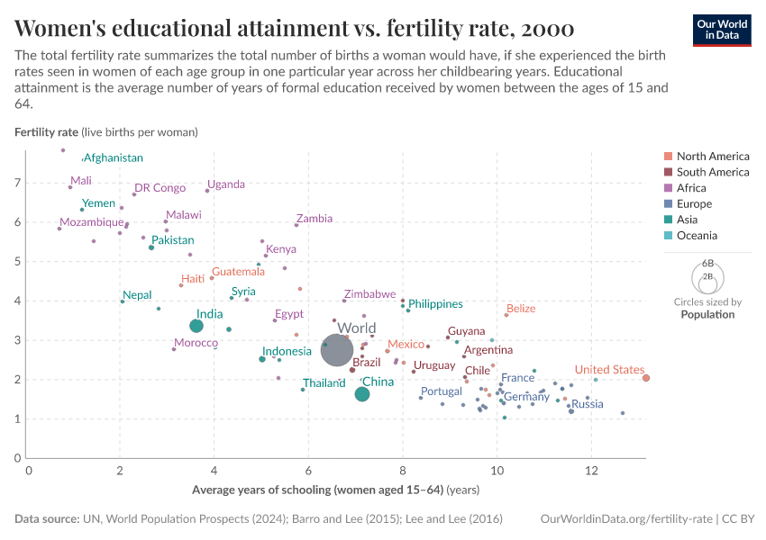 Women's educational attainment vs. fertility rate