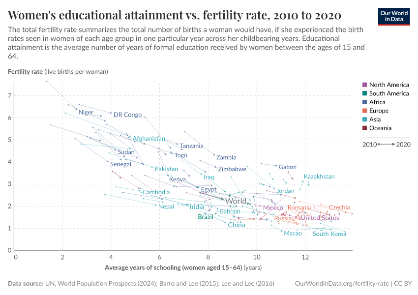 Women's educational attainment vs. fertility rate