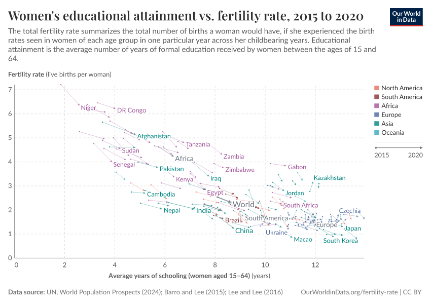 Women's educational attainment vs. fertility rate