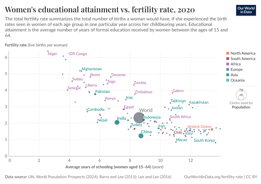 Women's educational attainment vs. fertility rate