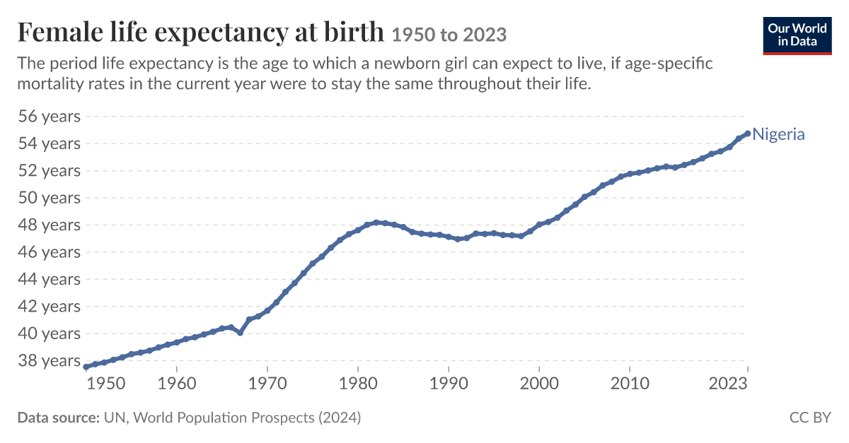 Expectancy Chart Data Life expectancy in women - Our World in Data