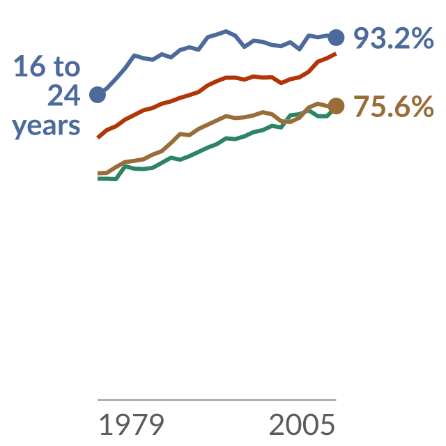 Data visualization: Ratio of female-to-male median earnings by age, US