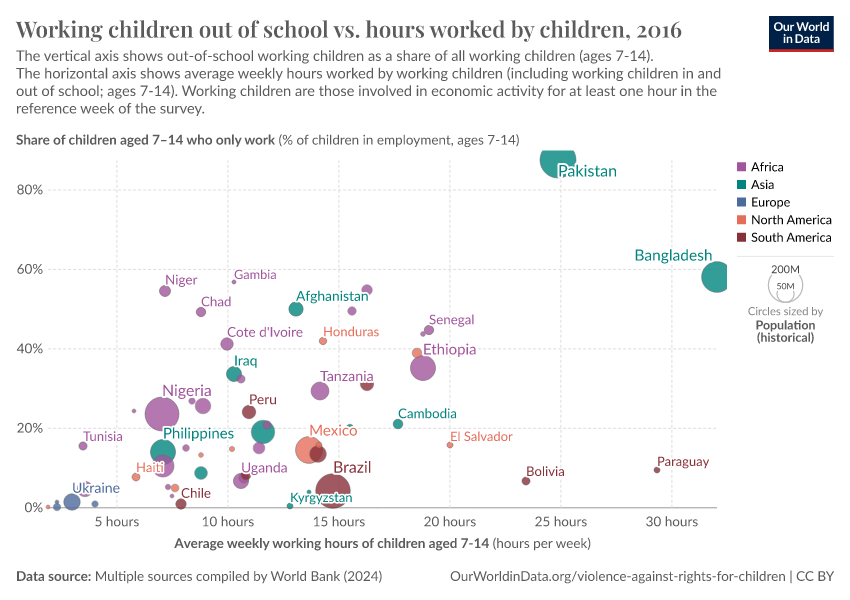 A thumbnail of the "Working children out of school vs. hours worked by children" chart