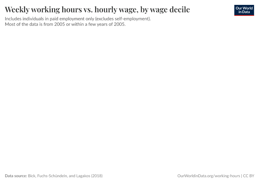Weekly working hours vs. hourly wage, by wage decile