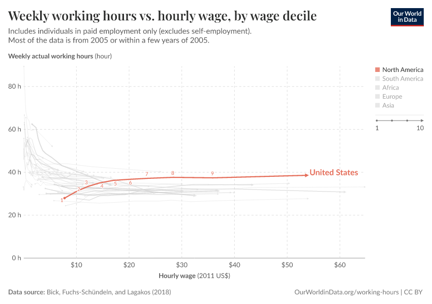 Weekly working hours vs. hourly wage, by wage decile