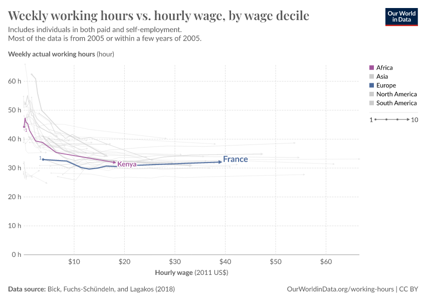 A thumbnail of the "Weekly working hours vs. hourly wage, by wage decile" chart