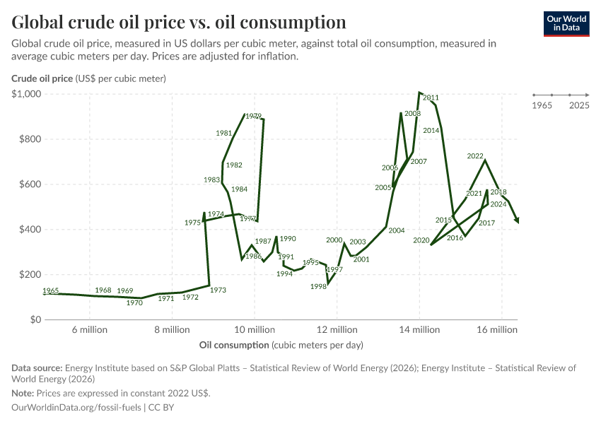 Global crude oil price vs. oil consumption