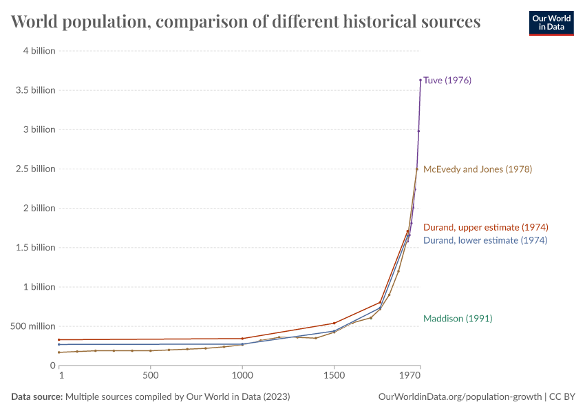 A thumbnail of the "World population, comparison of different historical sources" chart