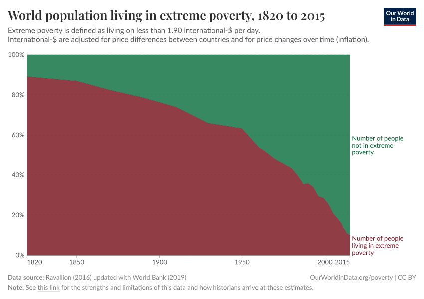 World population living in extreme poverty