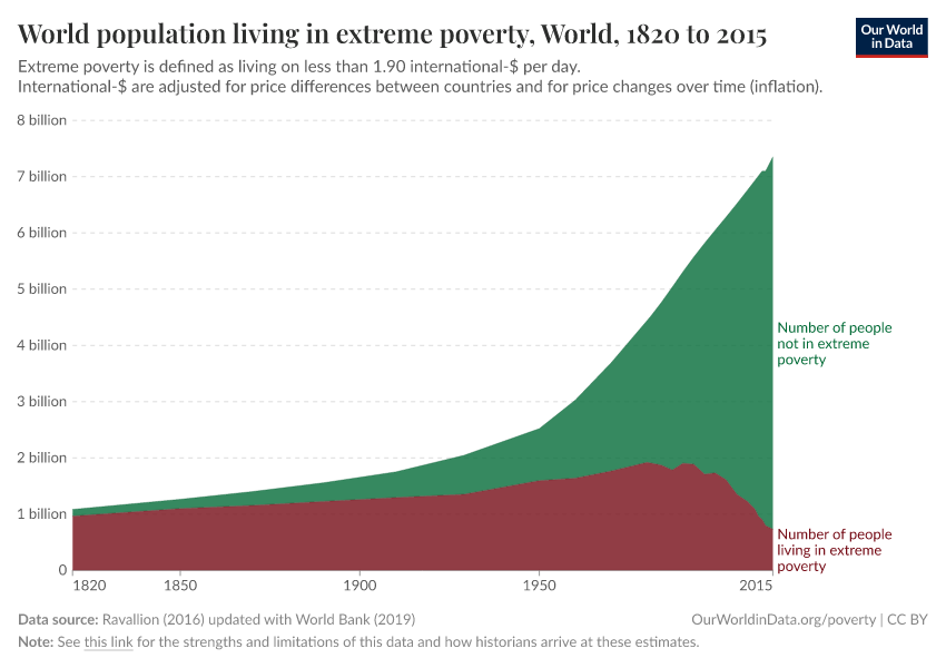 World population living in extreme poverty