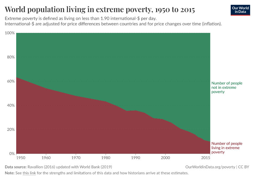 World population living in extreme poverty