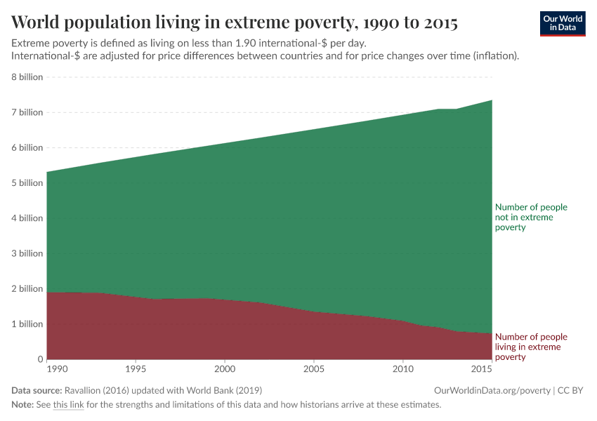 World population living in extreme poverty