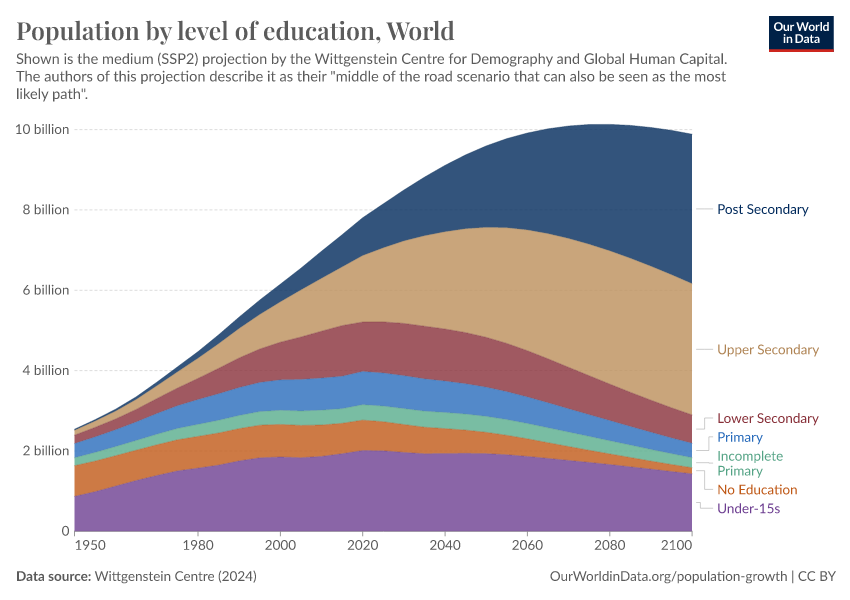 A thumbnail of the "Population by level of education" chart