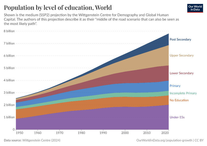 Population by level of education