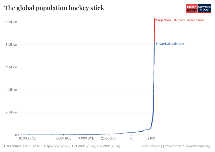 The global population hockey stick