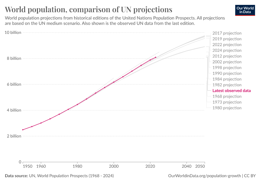 A thumbnail of the "World population, comparison of UN projections" chart