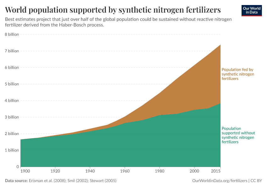 World population supported by synthetic nitrogen fertilizers
