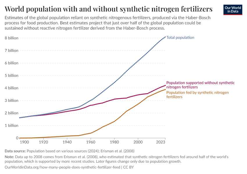 World population with and without synthetic nitrogen fertilizers