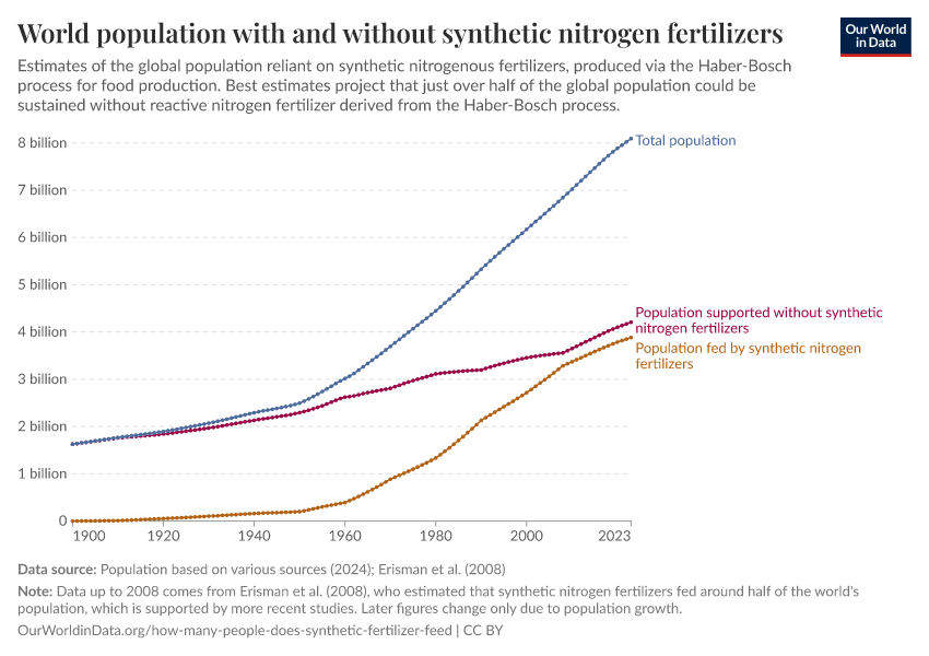 World population with and without synthetic nitrogen fertilizers