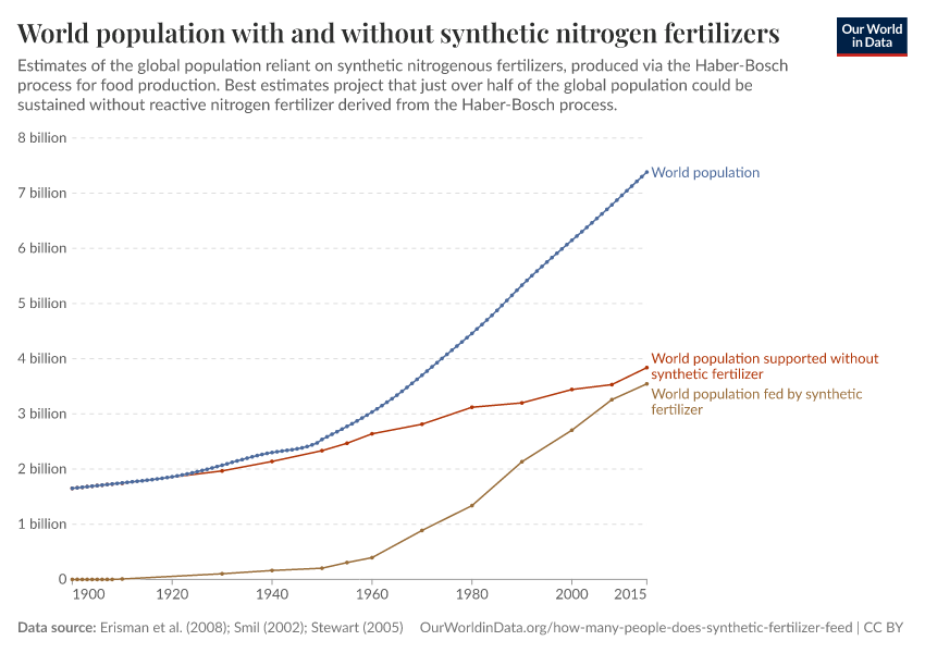 World population with and without synthetic nitrogen fertilizers