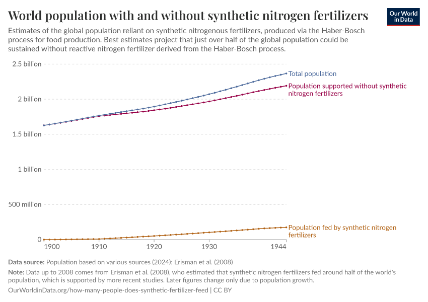 World population with and without synthetic nitrogen fertilizers