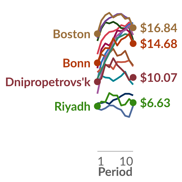 Data visualization: Worldwide public goods experiments with opportunities for peer punishment