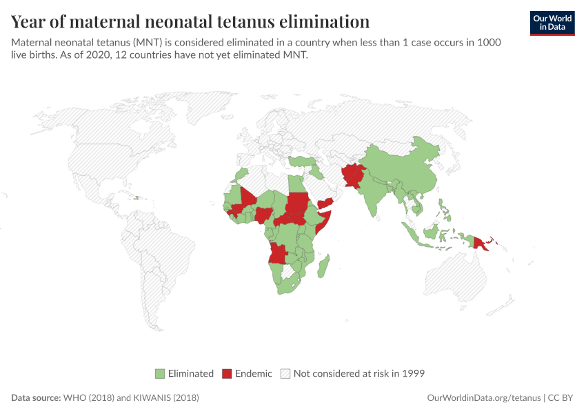 Year of maternal neonatal tetanus elimination
