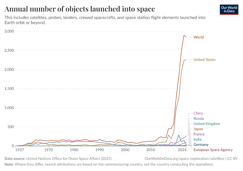 A thumbnail of the "Annual number of objects launched into space" chart