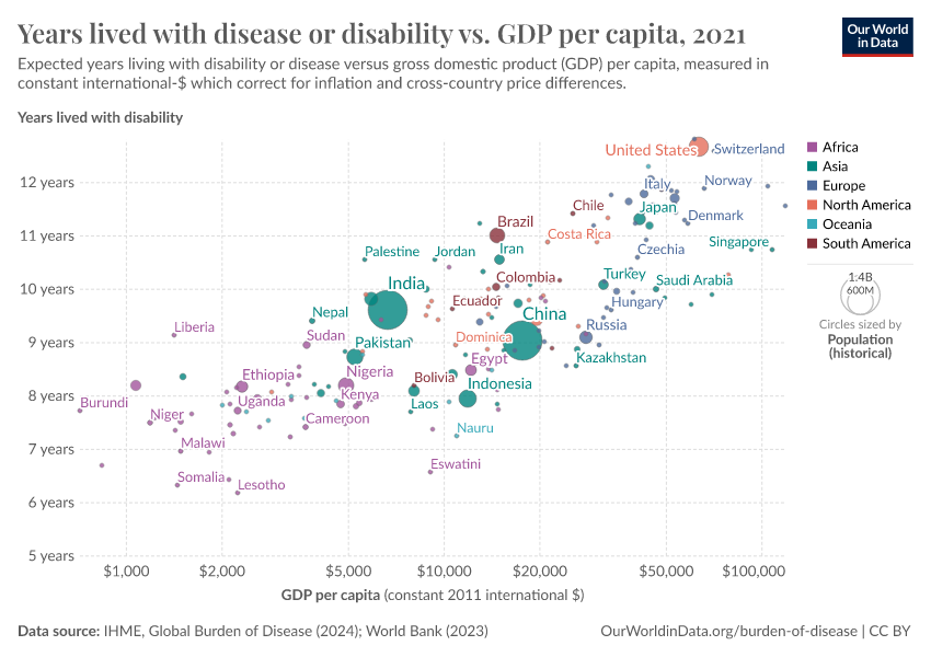 A thumbnail of the "Years lived with disease or disability vs. GDP per capita" chart