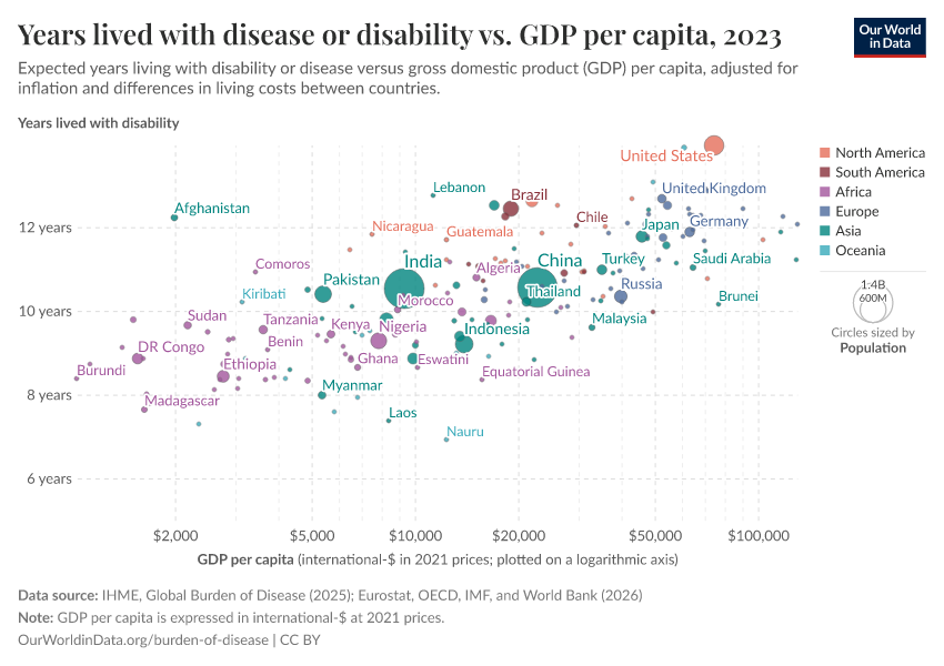 Years lived with disease or disability vs. GDP per capita