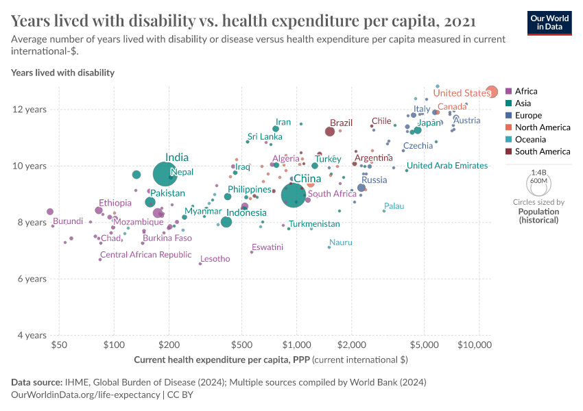 A thumbnail of the "Years lived with disability vs. health expenditure per capita" chart