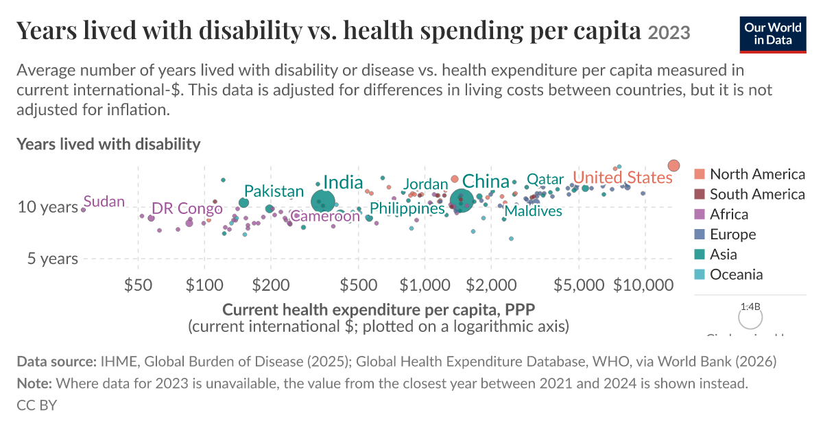 Years lived with disability vs. health spending per capita - Our World ...