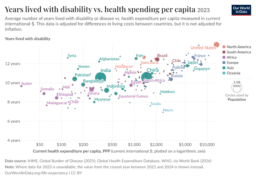 Years lived with disability vs. health spending per capita